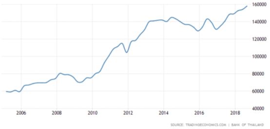 泰国的经济到底怎么样投资房产需了解的外汇储备